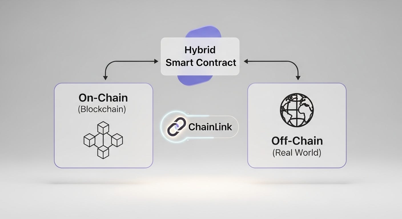 Схематическое изображение гибридного смарт-контракта, который получает данные от децентрализованной сети оракулов Chainlink.