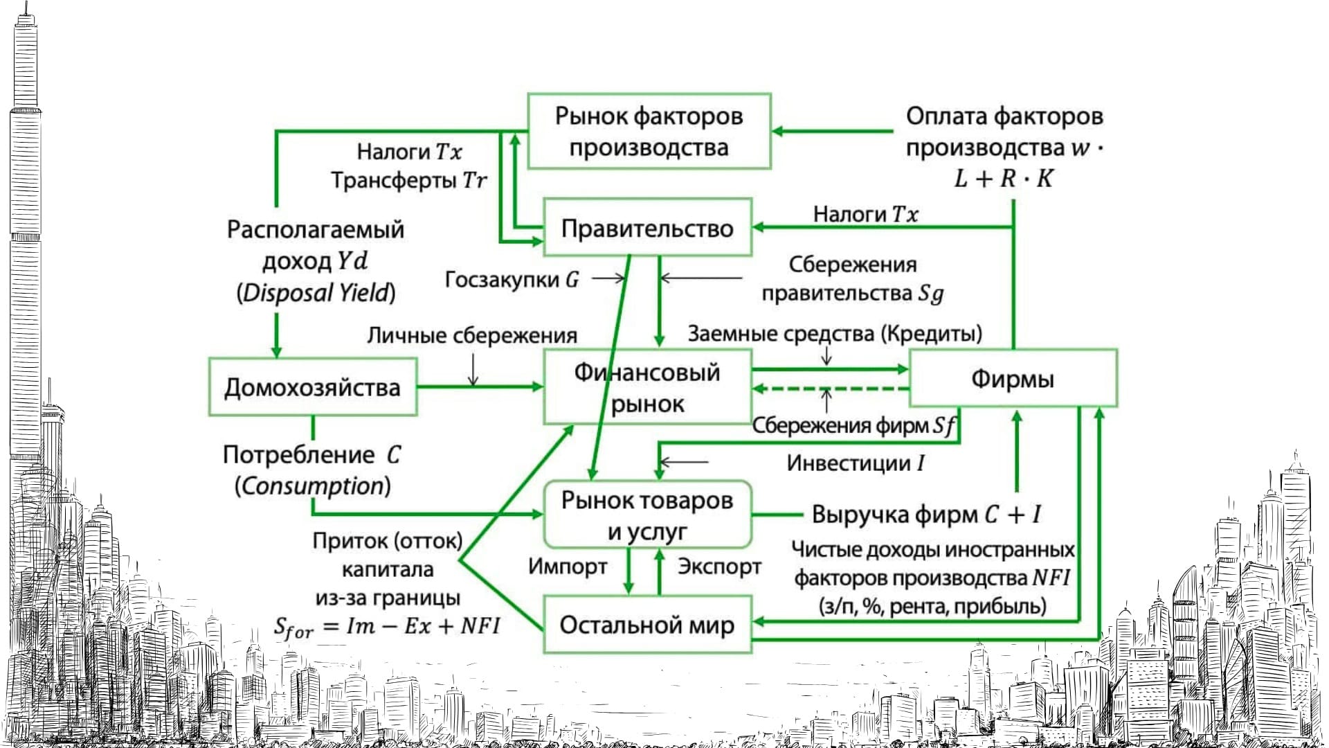 Абстрактная схема четырехсекторной модели экономики, показывающая кругооборот доходов и расходов между домохозяйствами, фирмами, государством и внешним миром.