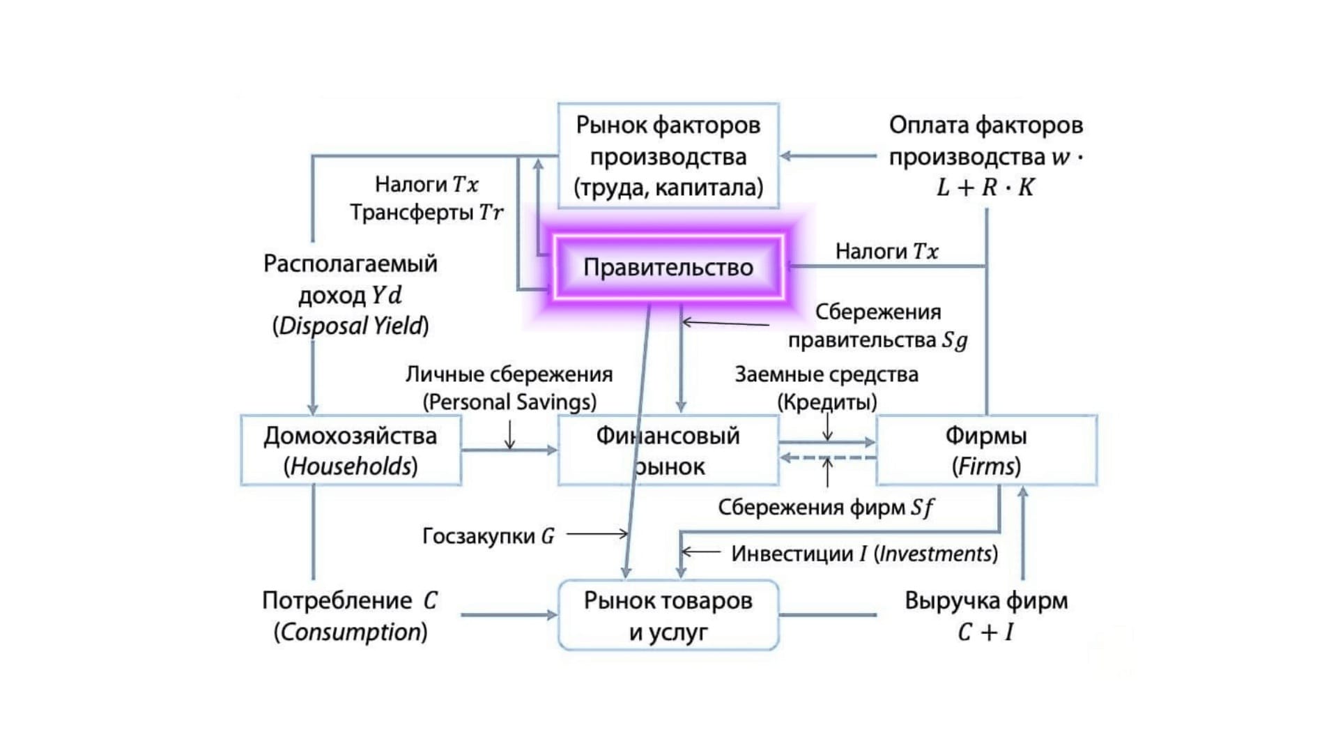 Эволюция макроэкономических моделей: от простого взаимодействия фирм и домохозяйств до сложной глобальной системы.