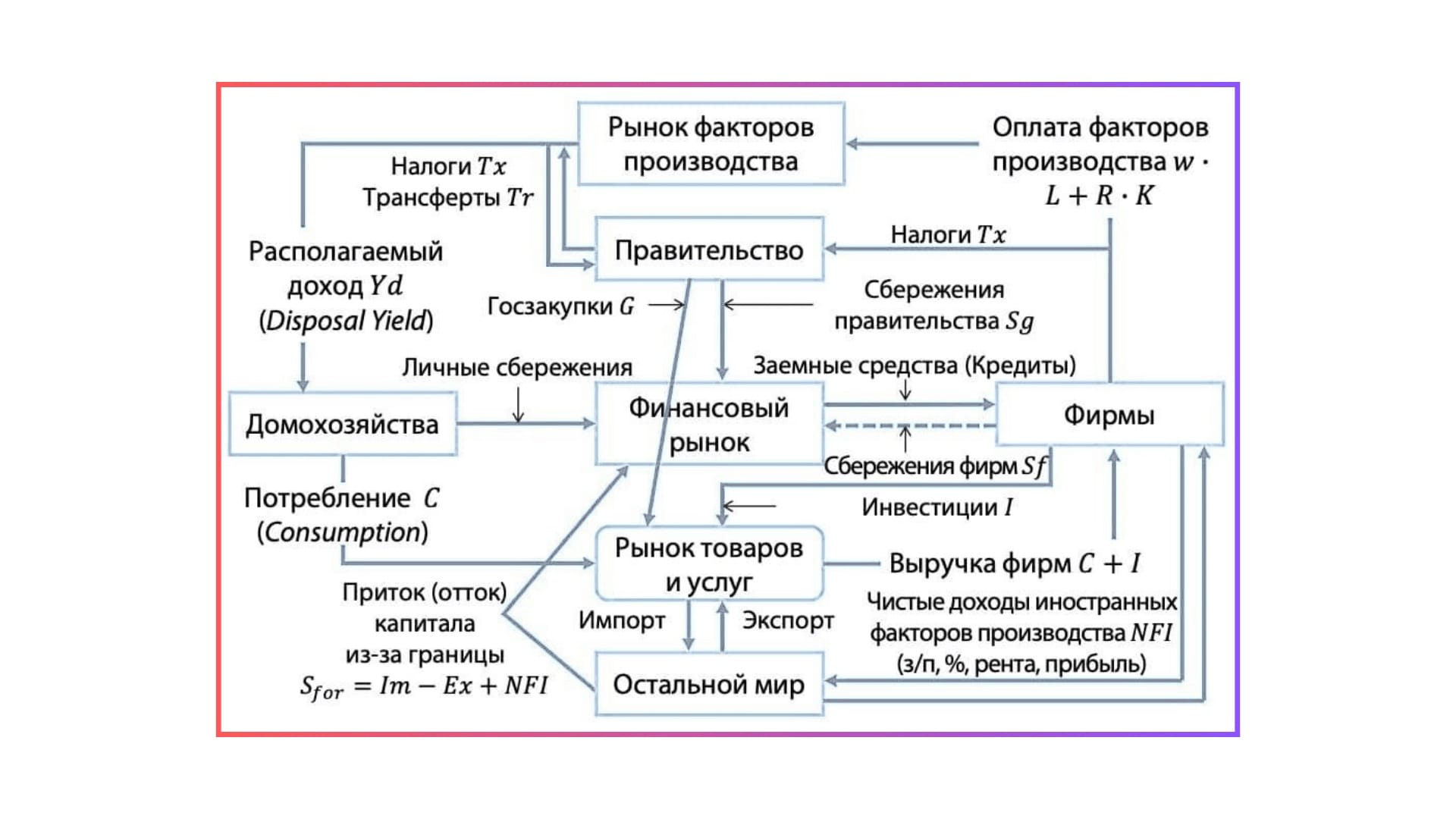 Эволюция макроэкономических моделей: от простого взаимодействия фирм и домохозяйств до сложной глобальной системы.