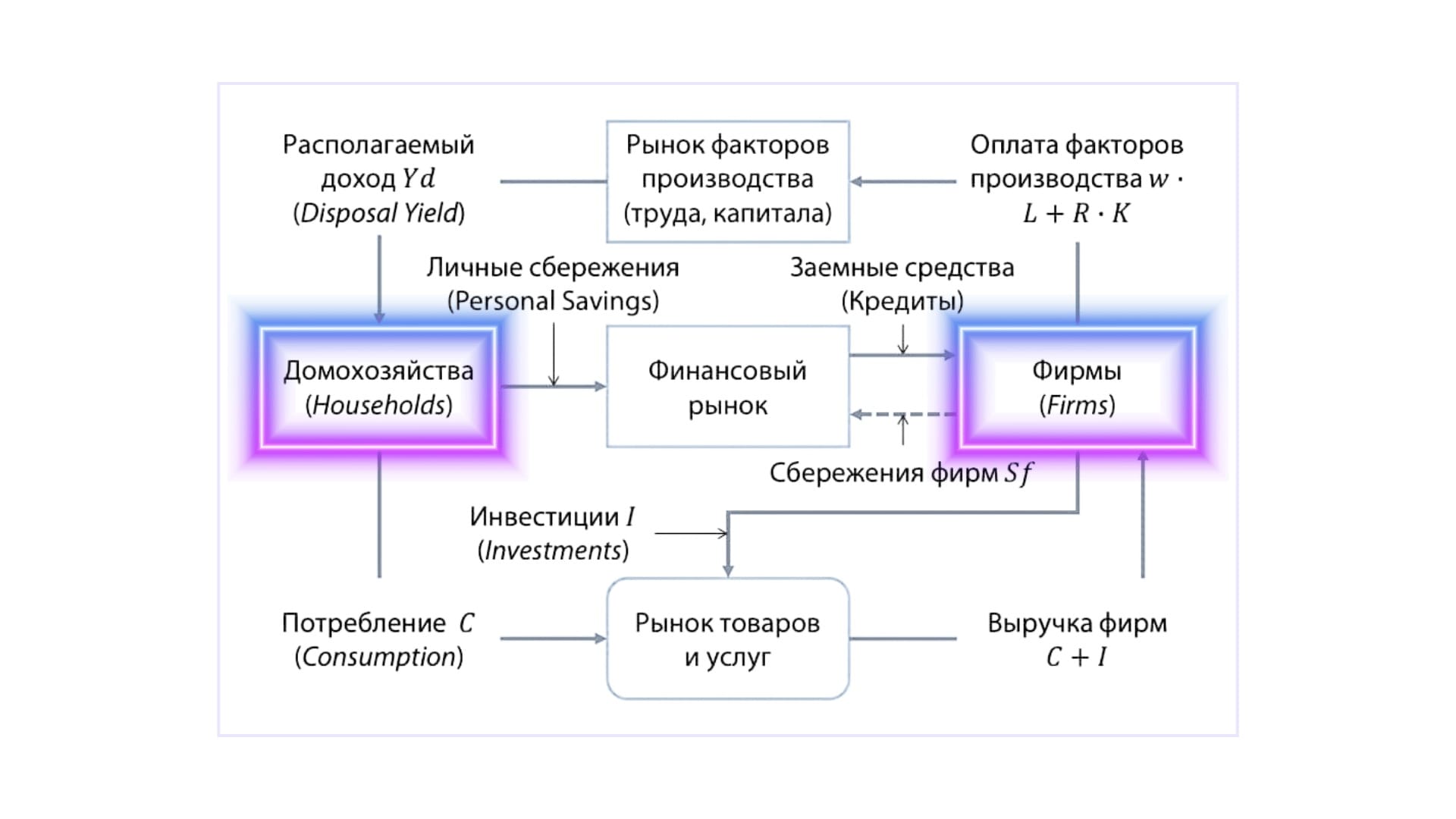 Эволюция макроэкономических моделей: от простого взаимодействия фирм и домохозяйств до сложной глобальной системы.
