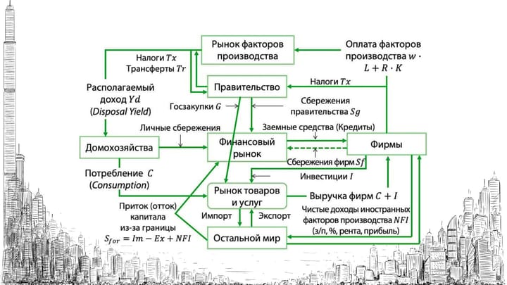Абстрактная схема четырехсекторной модели экономики, показывающая кругооборот доходов и расходов между домохозяйствами, фирмами, государством и внешним миром.