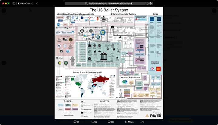 Общая структура долларовой системы США, показывающая взаимосвязь ФРС, регуляторов и глобальной финансовой сети.